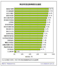 個(gè)人網(wǎng)絡(luò)安全現(xiàn)狀報(bào)告 65%網(wǎng)民高度關(guān)注，網(wǎng)絡(luò)與信息安全軟件開發(fā)成焦點(diǎn)